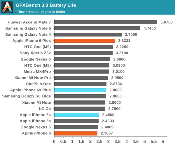 iPhone 6S續航怎麼樣 iPhone 6S續航詳細測試