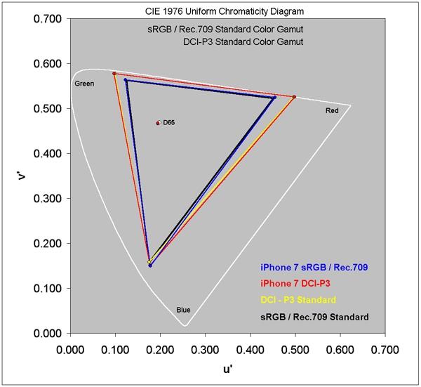 史上最棒的顯示屏？iPhone 7 屏幕深度解析