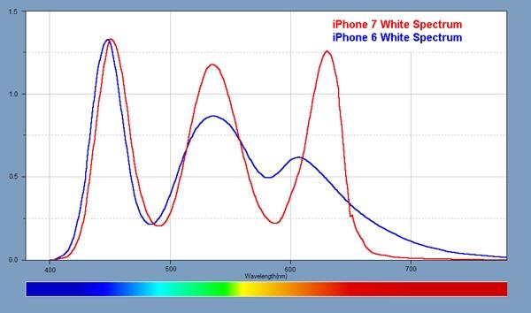 史上最棒的顯示屏？iPhone 7 屏幕深度解析