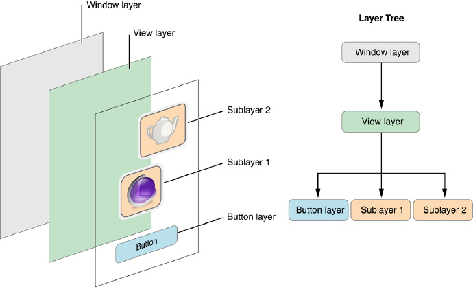 Layers associated with a window