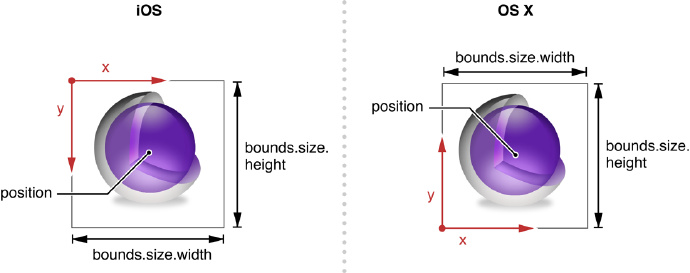 iOS 和 OS X 的默認 layer geometries