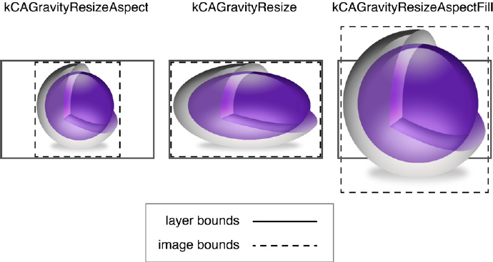 Scaling-based gravity constants for layers