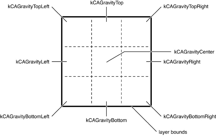 Position-based gravity constants for layers