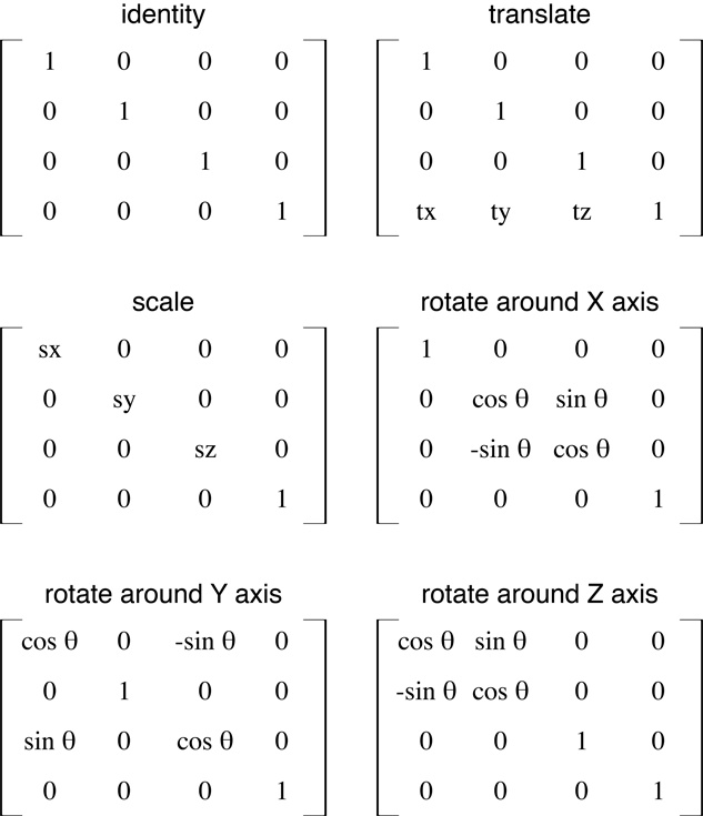 Matrix configurations for common transformations