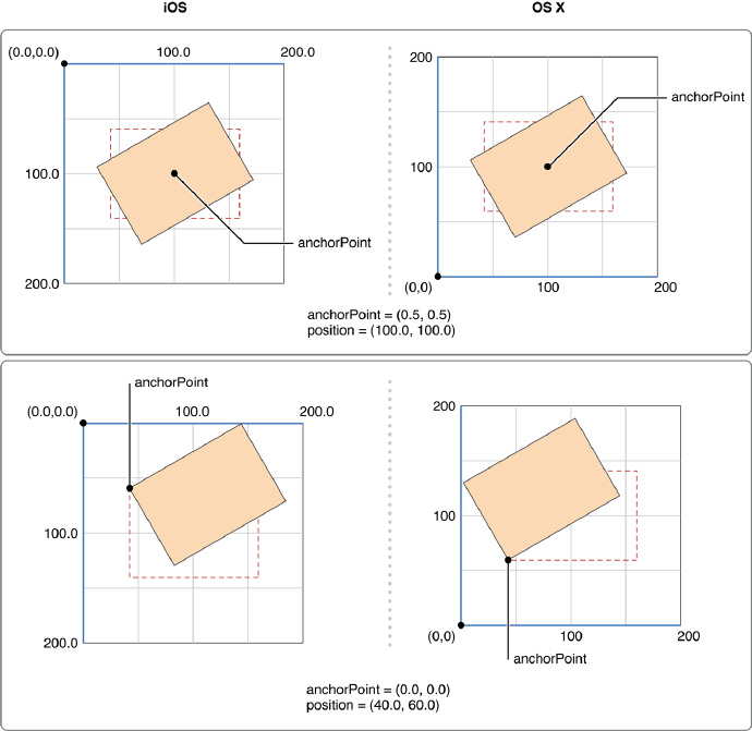 How the anchor point affects layer transformations