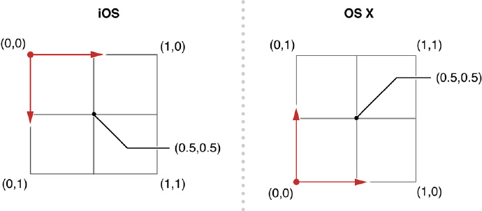 The default unit coordinate systems for iOS and OS X