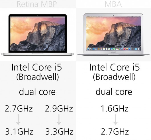 MacBook Air和MacBook Pro區別在哪？MacBook買Air還是Pro？